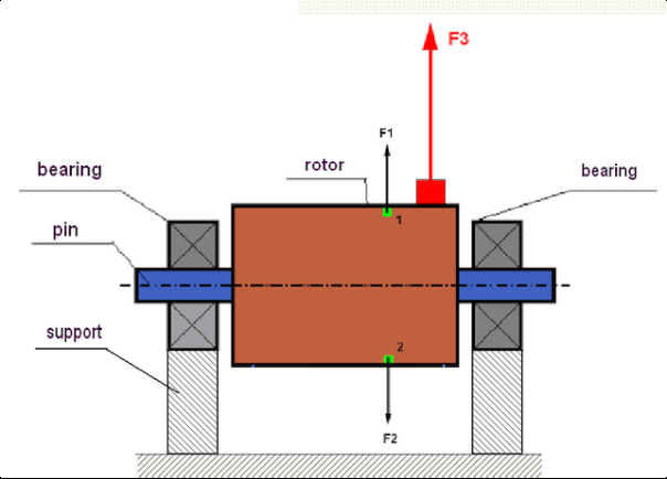 Diagramă a unui rotor și a forțelor centrifuge în condiții de dezechilibru