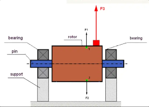 Diagramă a unui rotor și a forțelor centrifuge în condiții de dezechilibru
