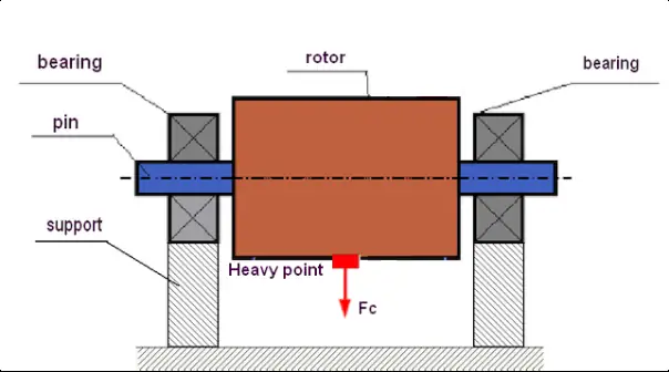 Diagramă a dezechilibrului static al rotorului