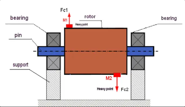 Diagramă a dezechilibrului dinamic cu un cuplu de forțe centrifuge