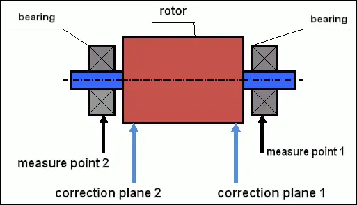 Diagramă de echilibrare dinamică în două planuri