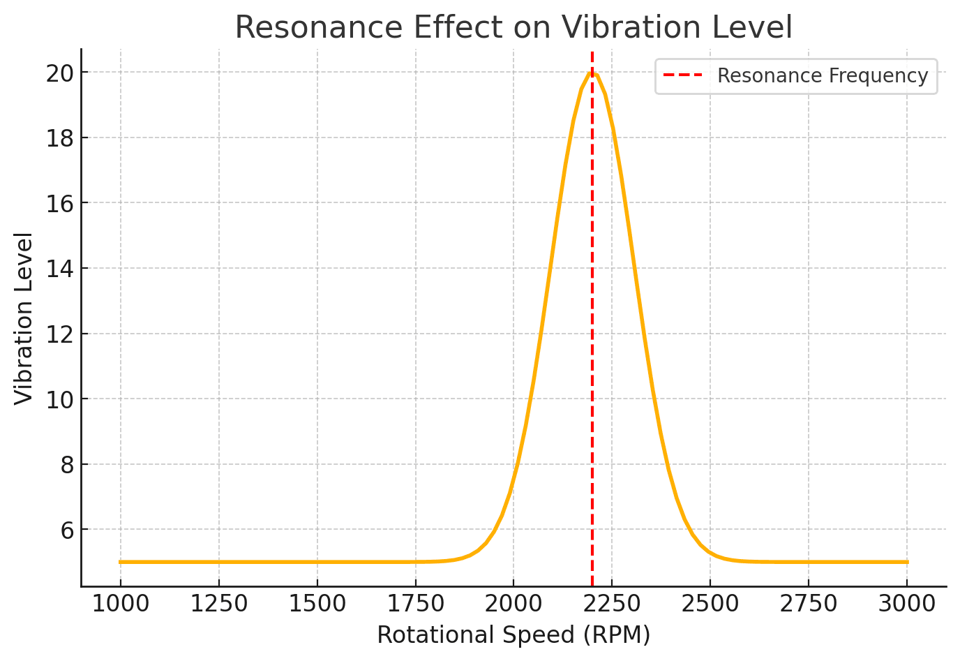 Graficul frecvenței de rezonanță cu un vârf de vibrație la 2250 rpm